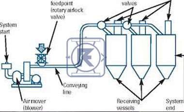 Pneumatic conveying System